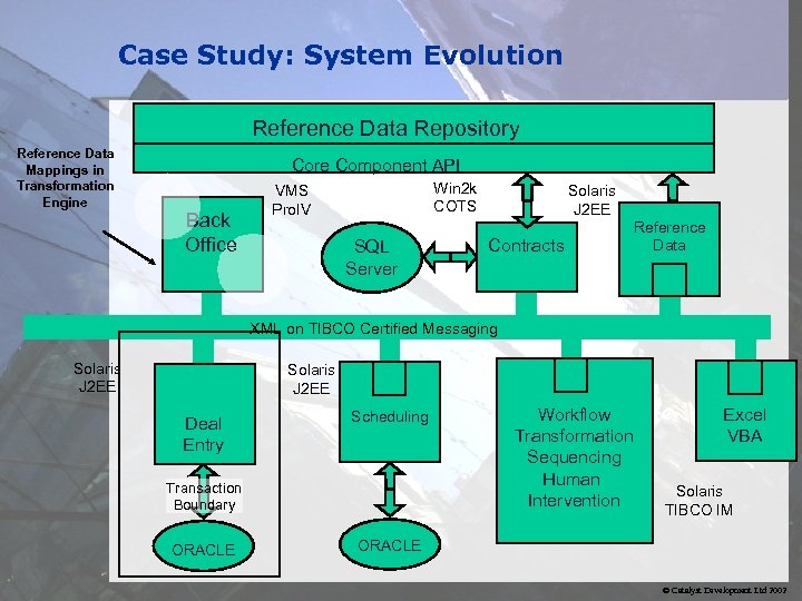 Case Study: System Evolution Reference Data Repository Reference Data Mappings in Transformation Engine Core