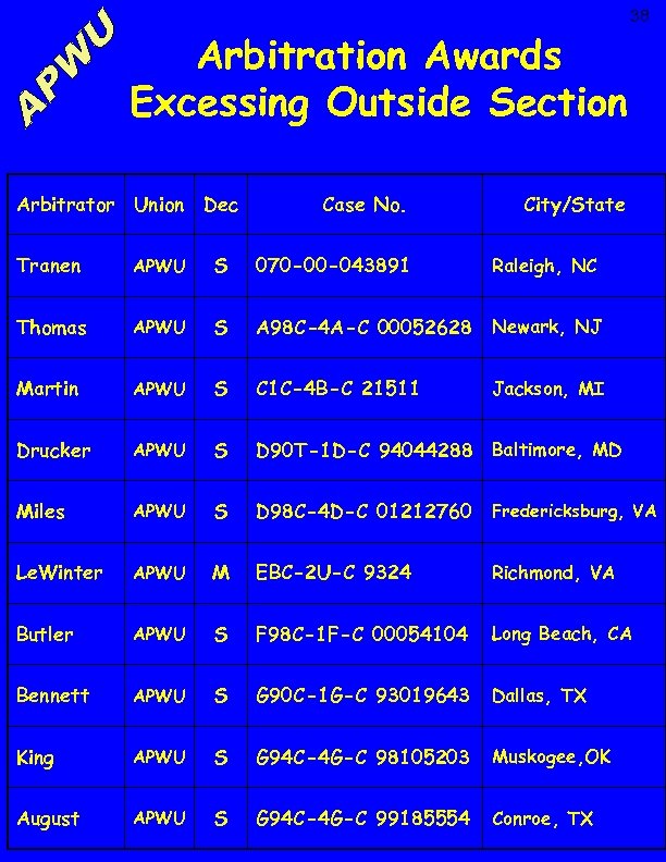 38 Arbitration Awards Excessing Outside Section Arbitrator Union Dec Case No. City/State Tranen APWU