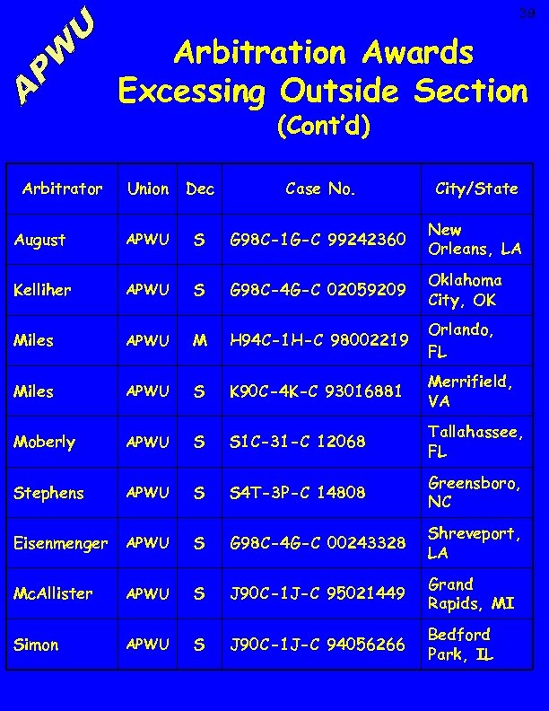 39 Arbitration Awards Excessing Outside Section (Cont’d) Arbitrator Union Dec Case No. City/State August