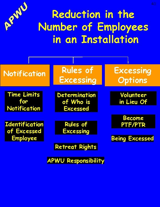 40 Reduction in the Number of Employees in an Installation Notification Rules of Excessing