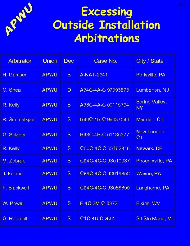 Excessing Outside Installation Arbitrations Arbitrator Union Dec Case No. City / State H. Gamser