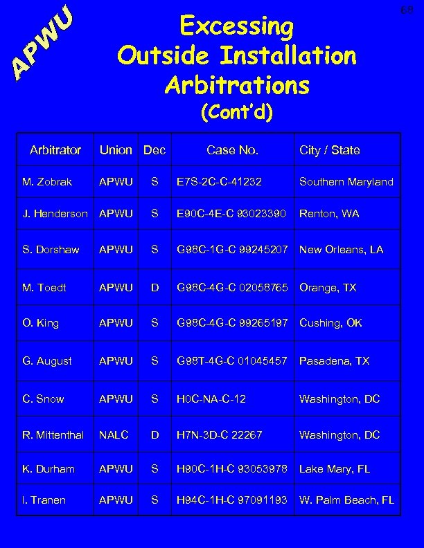 Excessing Outside Installation Arbitrations (Cont’d) Arbitrator Union Dec Case No. City / State M.