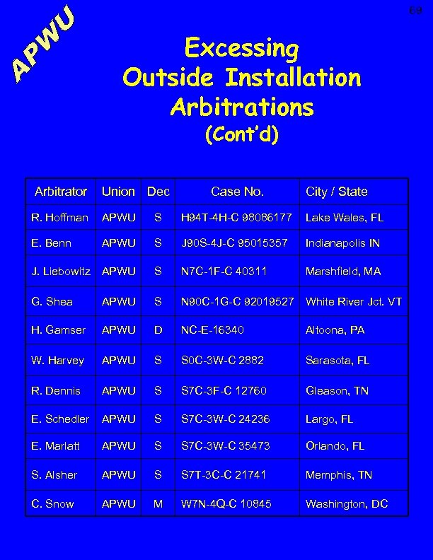 69 Excessing Outside Installation Arbitrations (Cont’d) Arbitrator Union Dec Case No. City / State