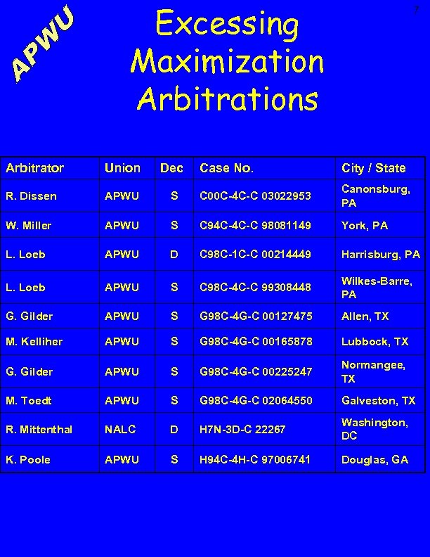 Excessing Maximization Arbitrations Arbitrator Union Dec R. Dissen APWU W. Miller 7 Case No.