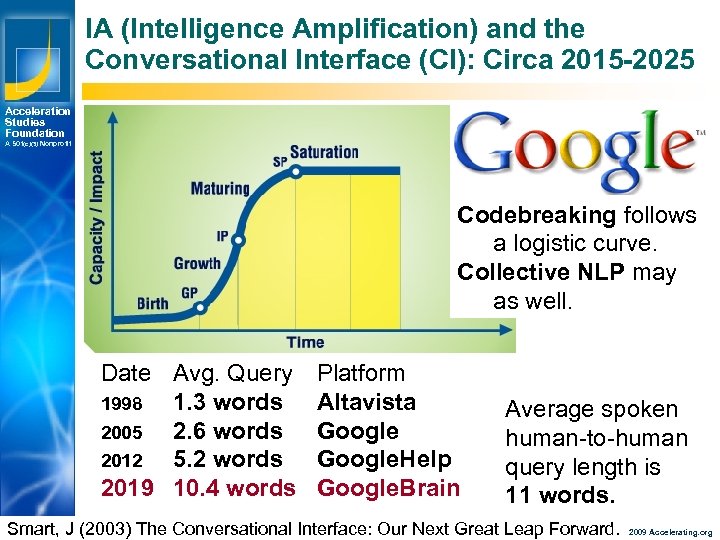 IA (Intelligence Amplification) and the Conversational Interface (CI): Circa 2015 -2025 Acceleration Studies Foundation