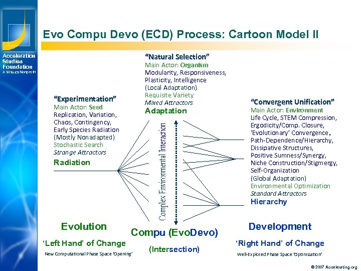 Evo Compu Devo (ECD) Process: Cartoon Model II “Natural Selection” Acceleration Studies Foundation Main