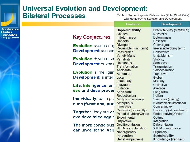 Universal Evolution and Development: Bilateral Processes Acceleration Studies Foundation A 501(c)(3) Nonprofit Key Conjectures