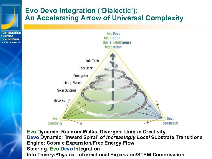 Evo Devo Integration (‘Dialectic’): An Accelerating Arrow of Universal Complexity Acceleration Studies Foundation A