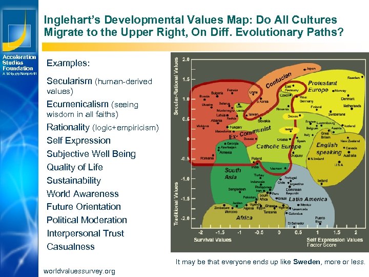 Inglehart’s Developmental Values Map: Do All Cultures Migrate to the Upper Right, On Diff.
