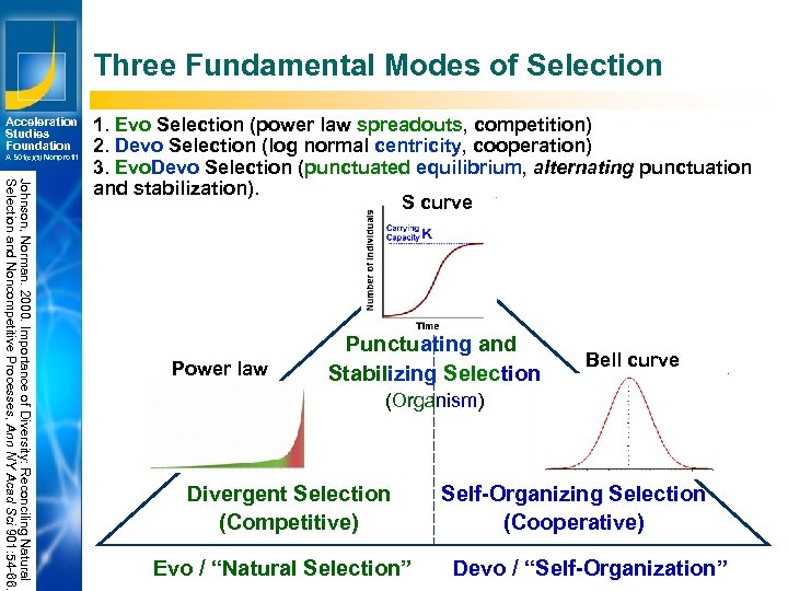 Three Fundamental Modes of Selection Acceleration Studies Foundation A 501(c)(3) Nonprofit Johnson, Norman. 2000.