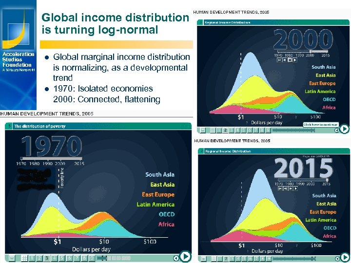 Global income distribution is turning log-normal Acceleration Studies Foundation l A 501(c)(3) Nonprofit l