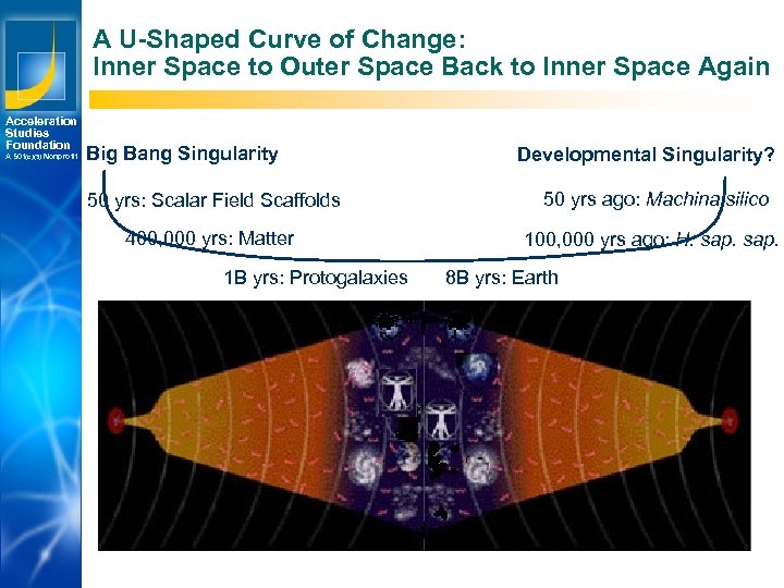 A U-Shaped Curve of Change: Inner Space to Outer Space Back to Inner Space