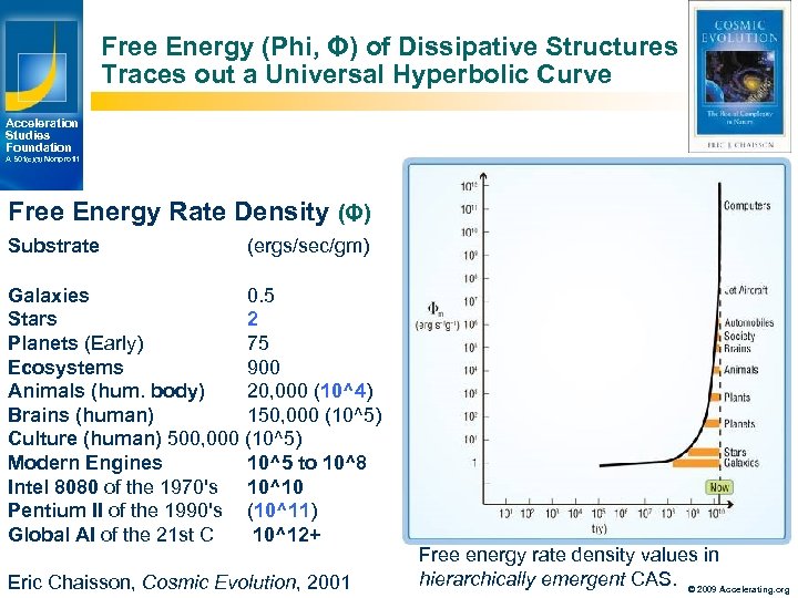 Free Energy (Phi, Φ) of Dissipative Structures Traces out a Universal Hyperbolic Curve Acceleration