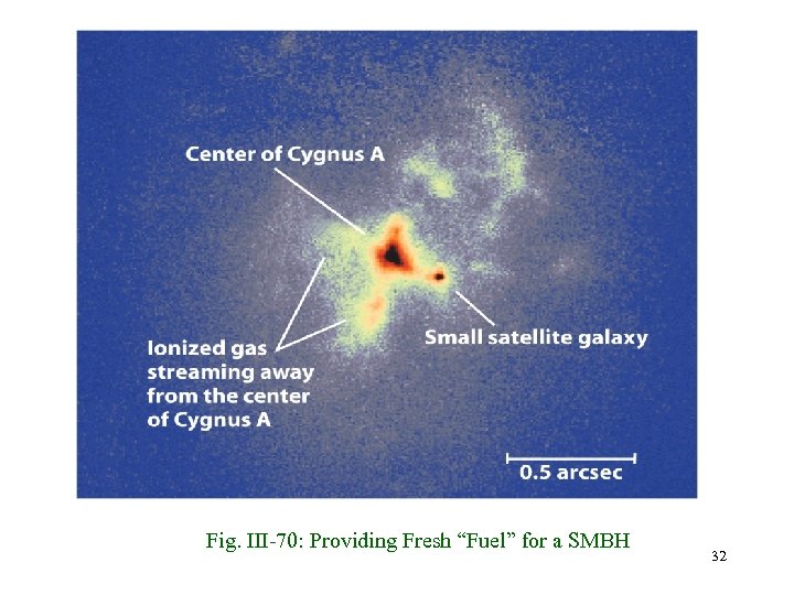 Fig. III-70: Providing Fresh “Fuel” for a SMBH 32 