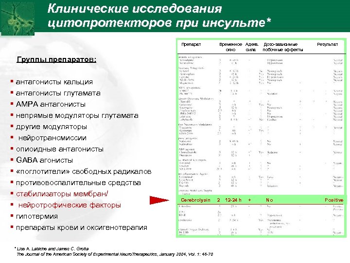 Клинические исследования цитопротекторов при инсульте* Препарат Временное Адекв. Дозо-зависимые окно сила побочные эффекты Результат