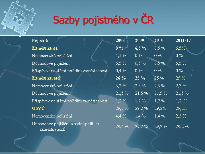 Sazby pojistného v ČR Pojistné 2008 2009 2010 2011 -17 Zaměstnanec 8% 6, 5%