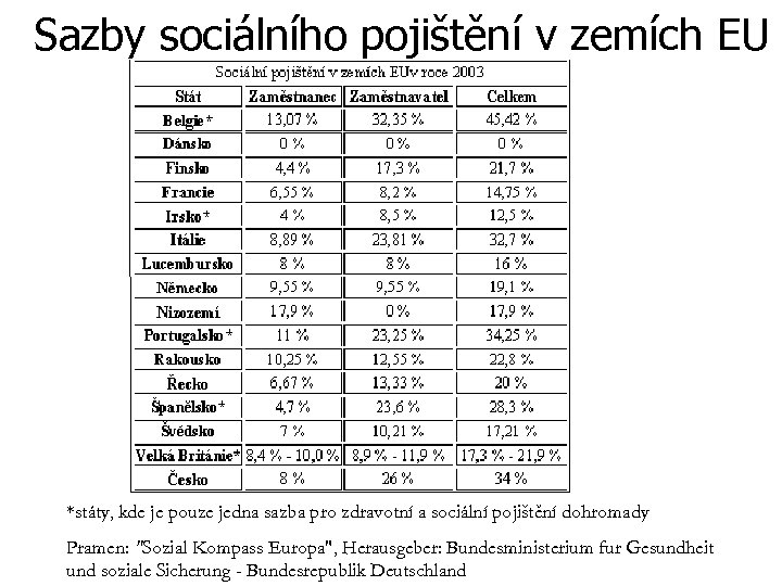 Sazby sociálního pojištění v zemích EU *státy, kde je pouze jedna sazba pro zdravotní