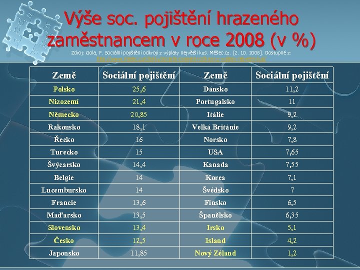 Výše soc. pojištění hrazeného zaměstnancem v roce 2008 (v %) Zdroj: Gola, P. Sociální