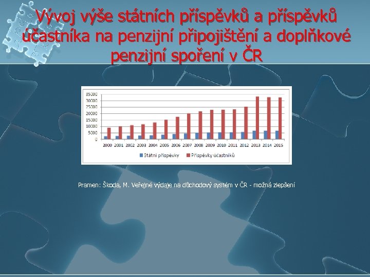 Vývoj výše státních příspěvků a příspěvků účastníka na penzijní připojištění a doplňkové penzijní spoření