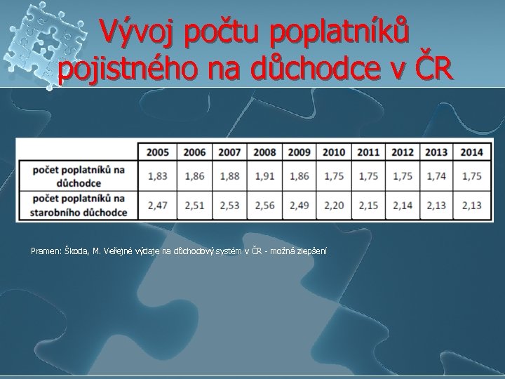 Vývoj počtu poplatníků pojistného na důchodce v ČR Pramen: Škoda, M. Veřejné výdaje na