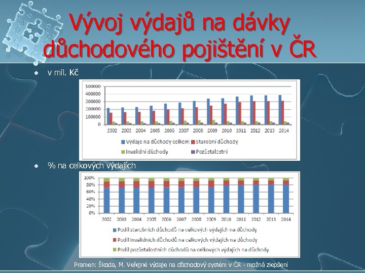 Vývoj výdajů na dávky důchodového pojištění v ČR l v mil. Kč l %