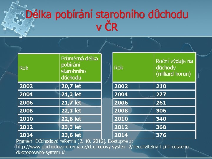 Délka pobírání starobního důchodu v ČR Rok Průměrná délka pobírání starobního důchodu Rok Roční