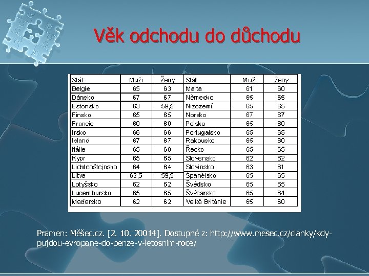 Věk odchodu do důchodu Pramen: Měšec. cz. [2. 10. 20014]. Dostupné z: http: //www.