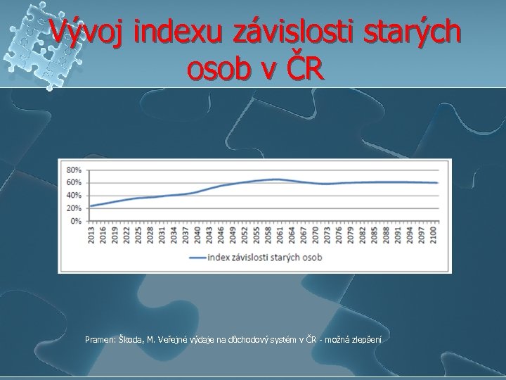 Vývoj indexu závislosti starých osob v ČR Pramen: Škoda, M. Veřejné výdaje na důchodový