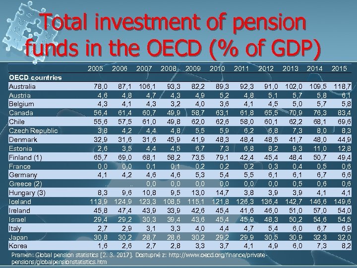 Total investment of pension funds in the OECD (% of GDP) OECD countries Australia