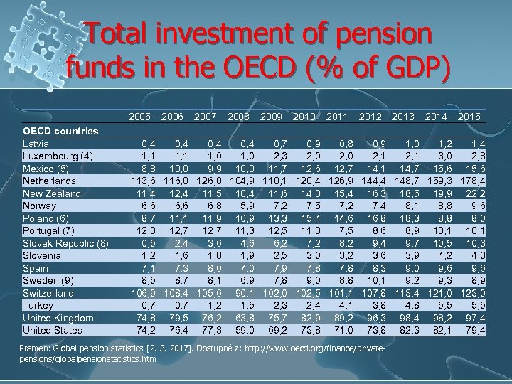 Total investment of pension funds in the OECD (% of GDP) OECD countries Latvia