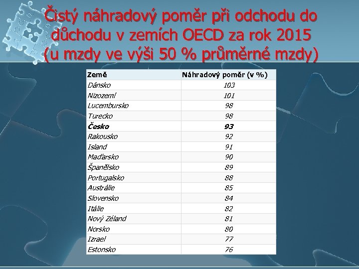 Čistý náhradový poměr při odchodu do důchodu v zemích OECD za rok 2015 (u