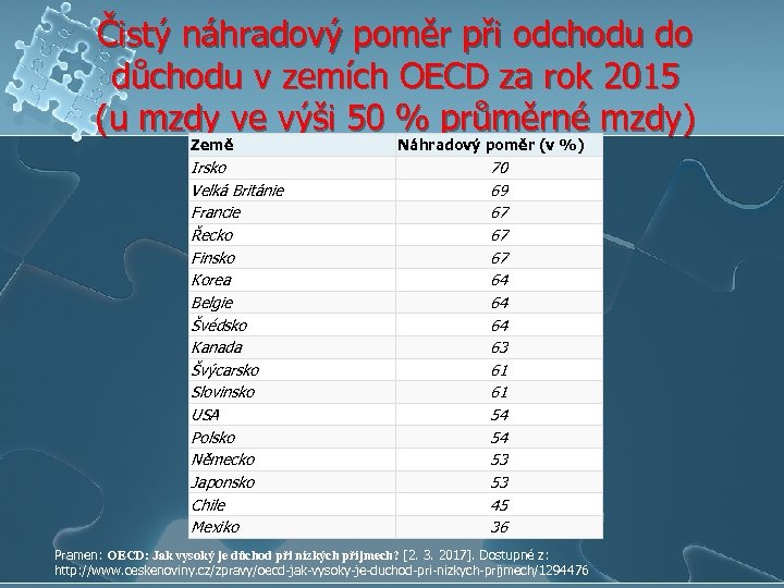 Čistý náhradový poměr při odchodu do důchodu v zemích OECD za rok 2015 (u