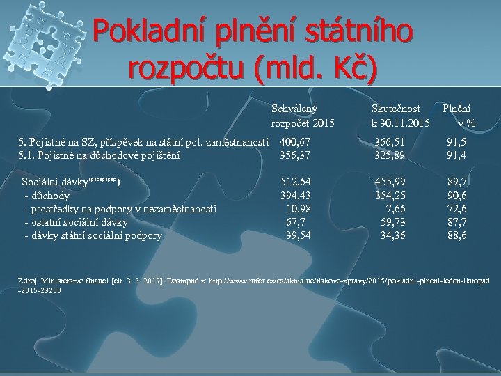 Pokladní plnění státního rozpočtu (mld. Kč) Schválený rozpočet 2015 Skutečnost Plnění k 30. 11.