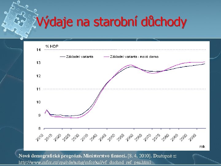 Výdaje na starobní důchody Nová demografická prognóza. Ministerstvo financí. [8. 4. 2010]. Dostupné z: