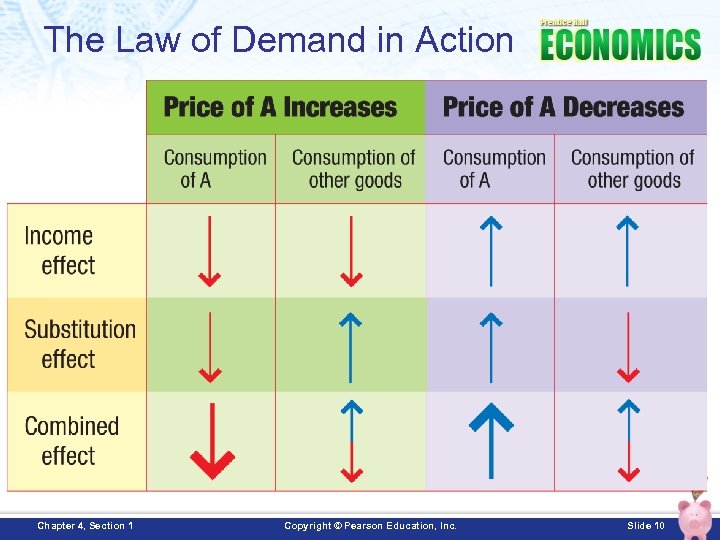 The Law of Demand in Action Chapter 4, Section 1 Copyright © Pearson Education,