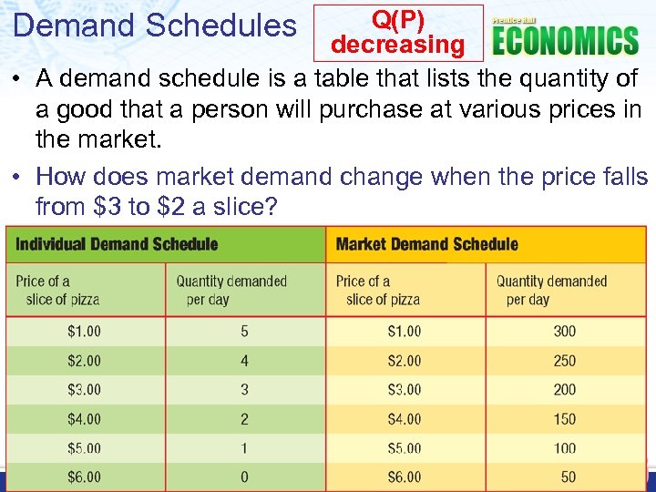 Q(P) decreasing • A demand schedule is a table that lists the quantity of