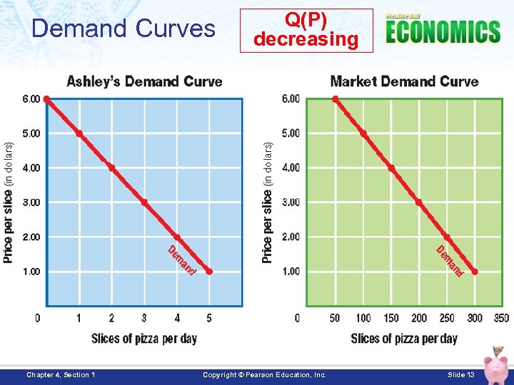 Demand Curves Chapter 4, Section 1 Q(P) decreasing Copyright © Pearson Education, Inc. Slide