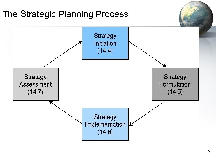 The Strategic Planning Process 3 
