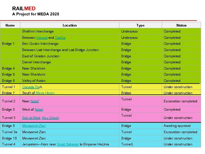 RAILMED A Project for MEDA 2020 Name Location Type Status Shafirim Interchange Underpass Completed