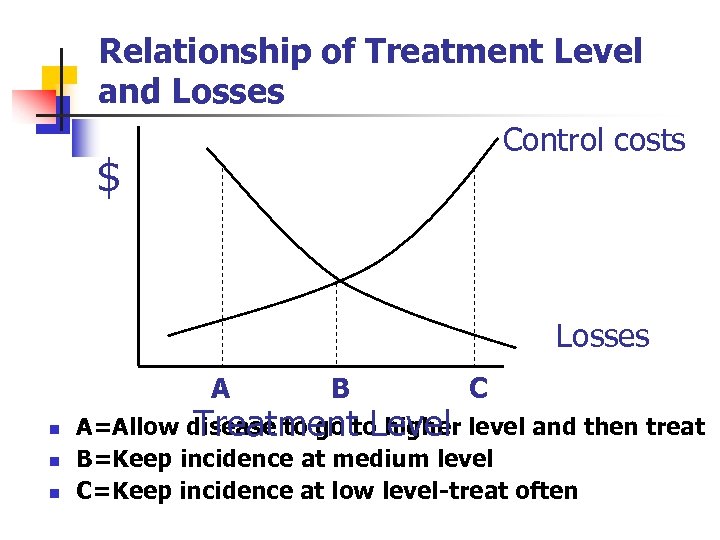 Relationship of Treatment Level and Losses Control costs $ Losses A n n n
