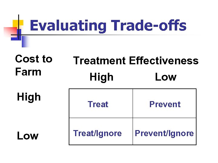 Evaluating Trade-offs Cost to Farm High Low Treatment Effectiveness High Low Treat Prevent Treat/Ignore