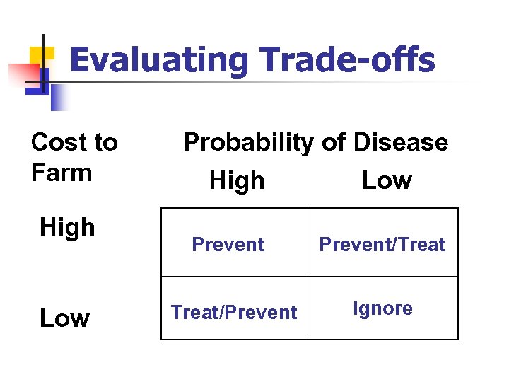 Evaluating Trade-offs Cost to Farm High Low Probability of Disease High Low Prevent/Treat/Prevent Ignore