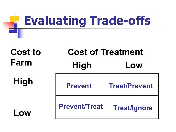 Evaluating Trade-offs Cost to Farm High Low Cost of Treatment High Low Prevent/Treat/Prevent Treat/Ignore