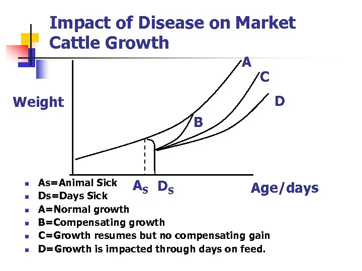 Impact of Disease on Market Cattle Growth A C D Weight B n n
