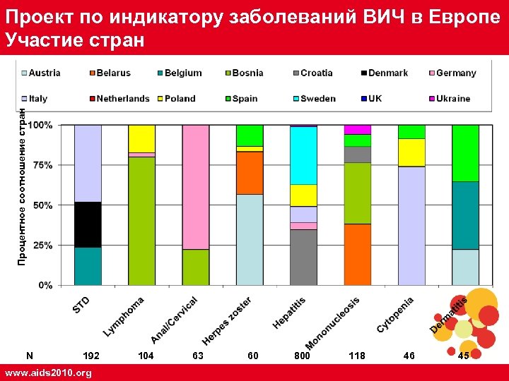 Процентное соотношение стран Проект по индикатору заболеваний ВИЧ в Европе Участие стран N 192