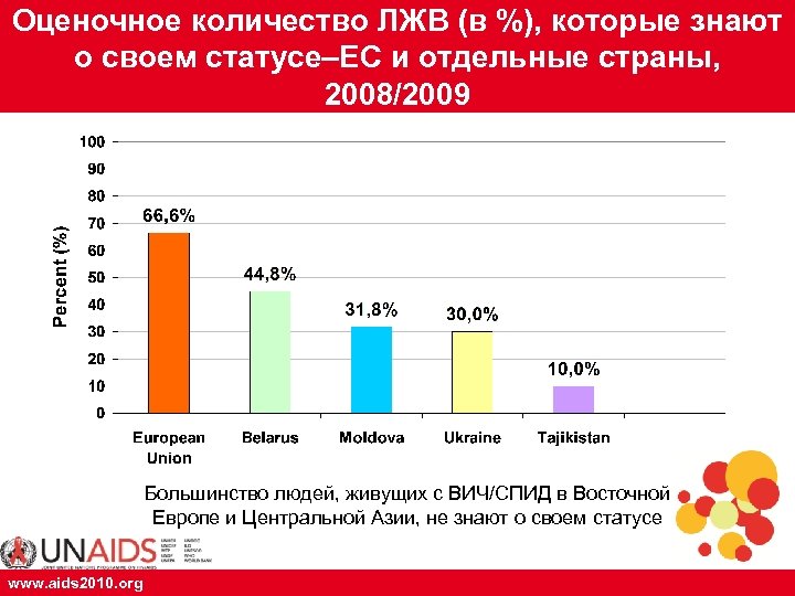 Оценочное количество ЛЖВ (в %), которые знают о своем статусе–ЕС и отдельные страны, 2008/2009