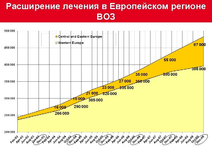 Расширение лечения в Европейском регионе ВОЗ 