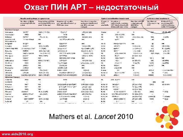 Охват ПИН АРТ – недостаточный Mathers et al. Lancet 2010 www. aids 2010. org