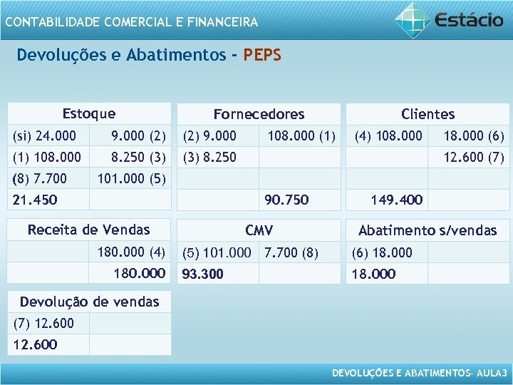 CONTABILIDADE COMERCIAL E FINANCEIRA Devoluções e Abatimentos - PEPS Estoque Fornecedores (si) 24. 000