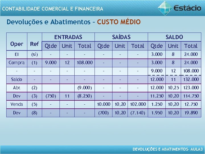 CONTABILIDADE COMERCIAL E FINANCEIRA Devoluções e Abatimentos – CUSTO MÉDIO ENTRADAS Oper SAÍDAS Ref